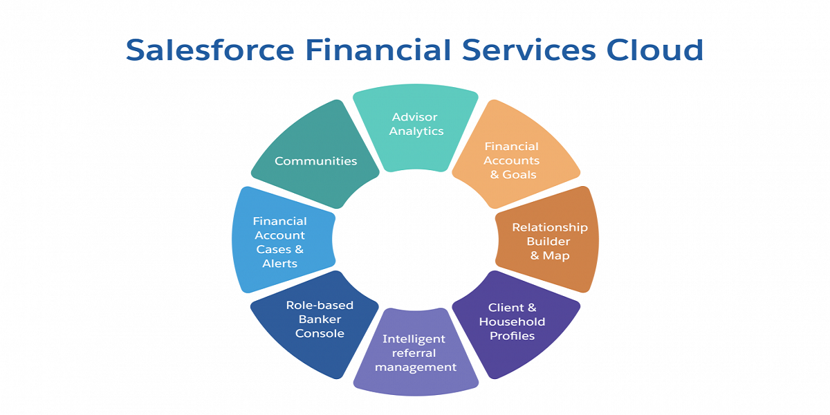 Improve Customer Engagement And Satisfaction With Salesforce Financial Services Cloud