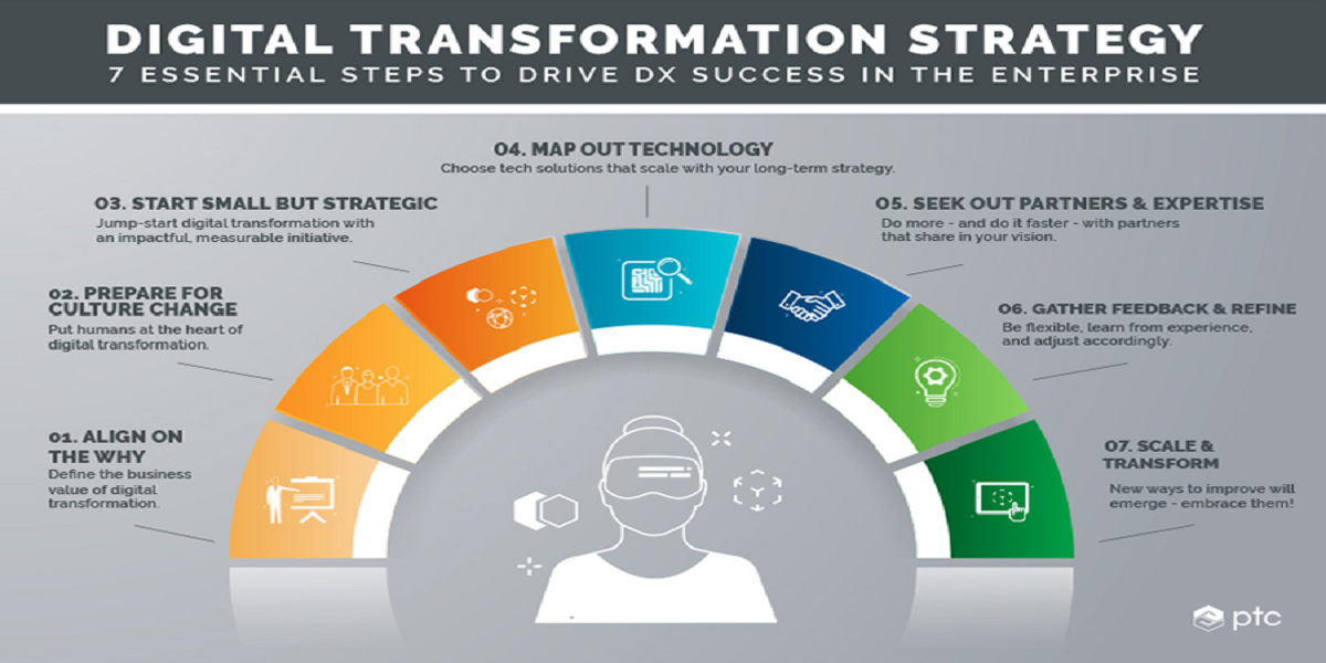 Breaking Down the Basics to Digital Transformation Strategy